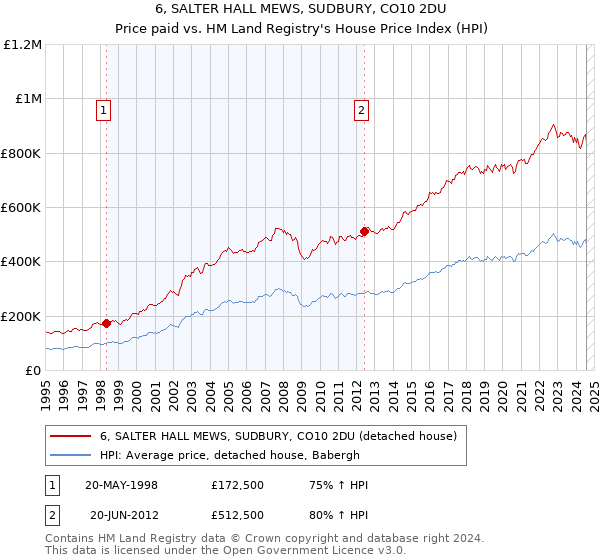 6, SALTER HALL MEWS, SUDBURY, CO10 2DU: Price paid vs HM Land Registry's House Price Index