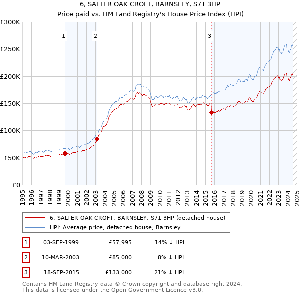 6, SALTER OAK CROFT, BARNSLEY, S71 3HP: Price paid vs HM Land Registry's House Price Index