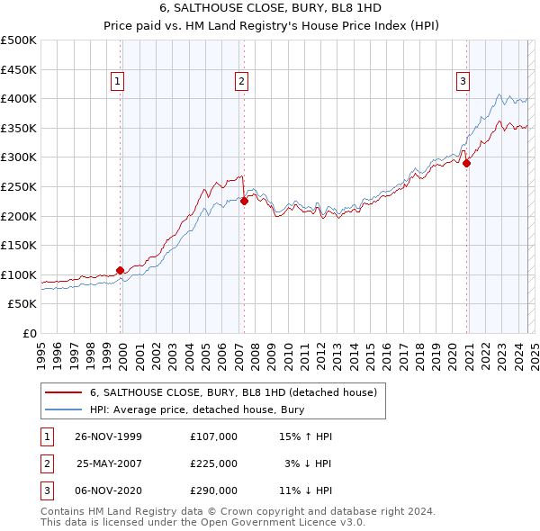 6, SALTHOUSE CLOSE, BURY, BL8 1HD: Price paid vs HM Land Registry's House Price Index