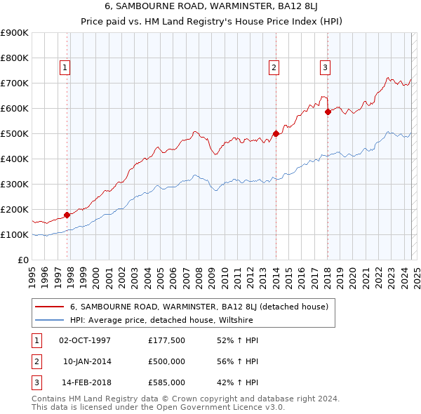 6, SAMBOURNE ROAD, WARMINSTER, BA12 8LJ: Price paid vs HM Land Registry's House Price Index