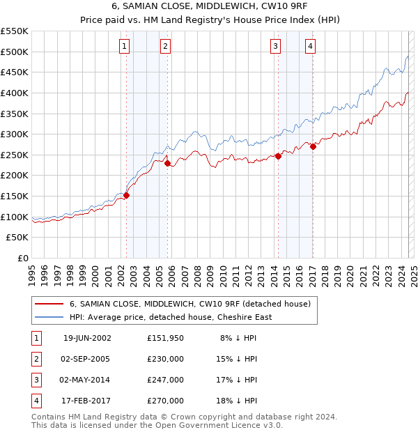 6, SAMIAN CLOSE, MIDDLEWICH, CW10 9RF: Price paid vs HM Land Registry's House Price Index