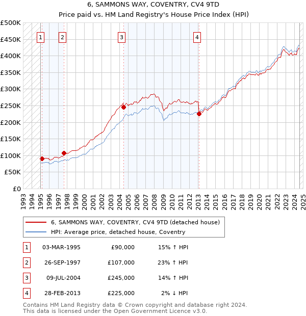 6, SAMMONS WAY, COVENTRY, CV4 9TD: Price paid vs HM Land Registry's House Price Index