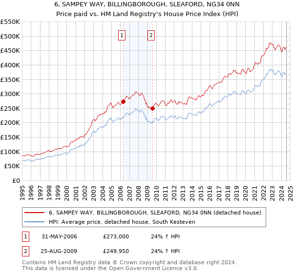 6, SAMPEY WAY, BILLINGBOROUGH, SLEAFORD, NG34 0NN: Price paid vs HM Land Registry's House Price Index