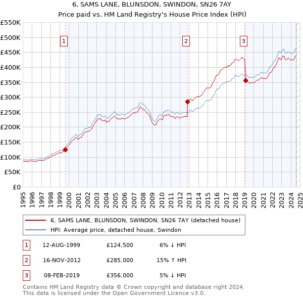 6, SAMS LANE, BLUNSDON, SWINDON, SN26 7AY: Price paid vs HM Land Registry's House Price Index