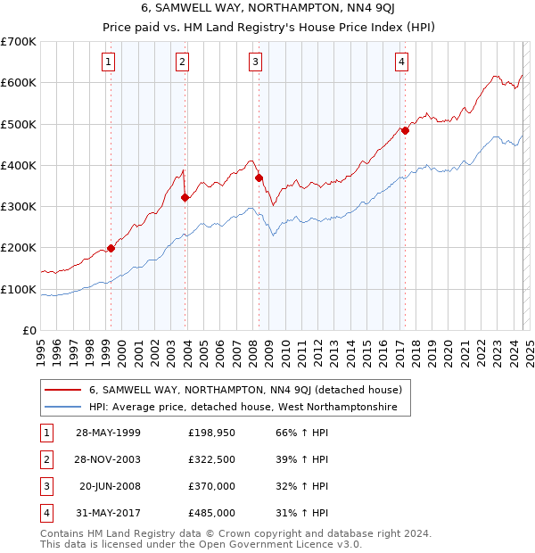 6, SAMWELL WAY, NORTHAMPTON, NN4 9QJ: Price paid vs HM Land Registry's House Price Index