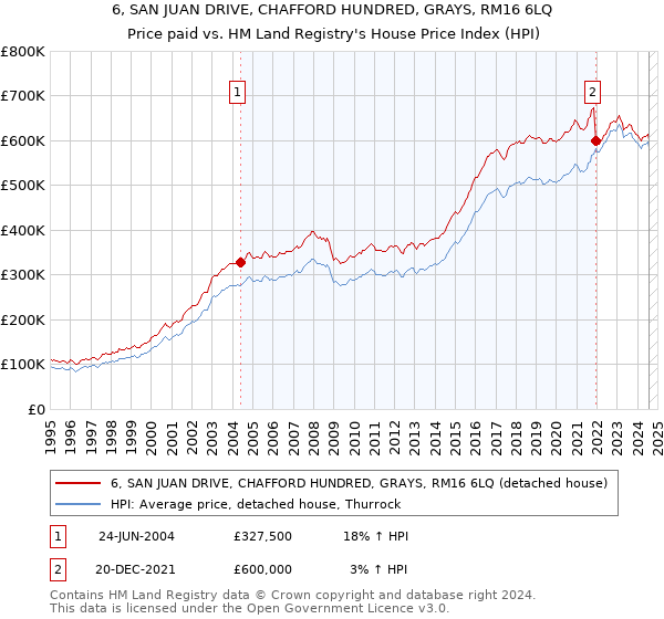 6, SAN JUAN DRIVE, CHAFFORD HUNDRED, GRAYS, RM16 6LQ: Price paid vs HM Land Registry's House Price Index