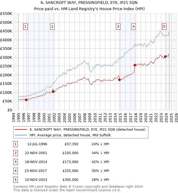 6, SANCROFT WAY, FRESSINGFIELD, EYE, IP21 5QN: Price paid vs HM Land Registry's House Price Index