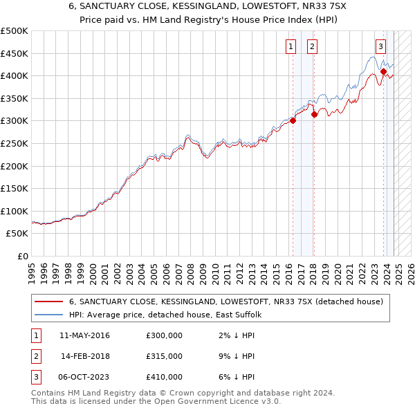 6, SANCTUARY CLOSE, KESSINGLAND, LOWESTOFT, NR33 7SX: Price paid vs HM Land Registry's House Price Index