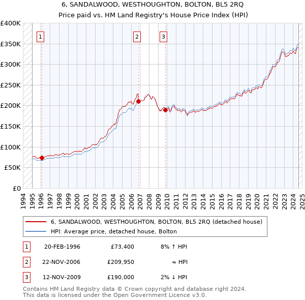 6, SANDALWOOD, WESTHOUGHTON, BOLTON, BL5 2RQ: Price paid vs HM Land Registry's House Price Index