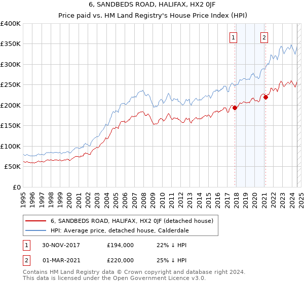 6, SANDBEDS ROAD, HALIFAX, HX2 0JF: Price paid vs HM Land Registry's House Price Index