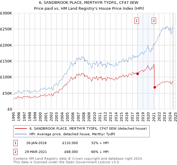 6, SANDBROOK PLACE, MERTHYR TYDFIL, CF47 0EW: Price paid vs HM Land Registry's House Price Index