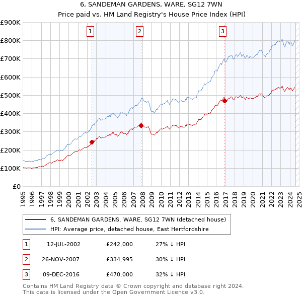 6, SANDEMAN GARDENS, WARE, SG12 7WN: Price paid vs HM Land Registry's House Price Index