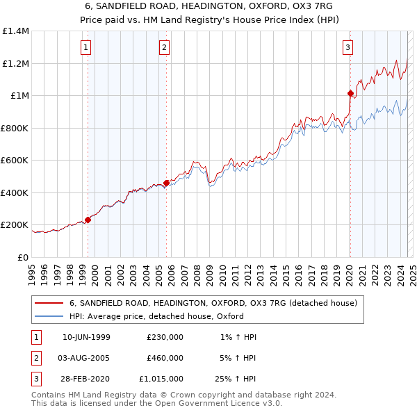 6, SANDFIELD ROAD, HEADINGTON, OXFORD, OX3 7RG: Price paid vs HM Land Registry's House Price Index