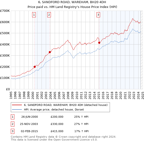 6, SANDFORD ROAD, WAREHAM, BH20 4DH: Price paid vs HM Land Registry's House Price Index