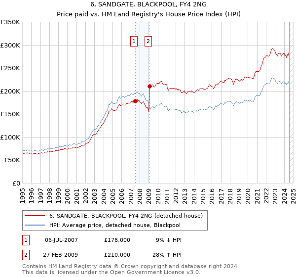 6, SANDGATE, BLACKPOOL, FY4 2NG: Price paid vs HM Land Registry's House Price Index