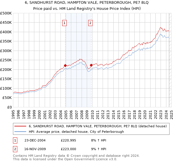 6, SANDHURST ROAD, HAMPTON VALE, PETERBOROUGH, PE7 8LQ: Price paid vs HM Land Registry's House Price Index