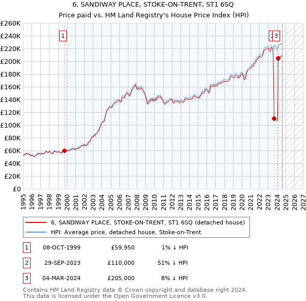 6, SANDIWAY PLACE, STOKE-ON-TRENT, ST1 6SQ: Price paid vs HM Land Registry's House Price Index