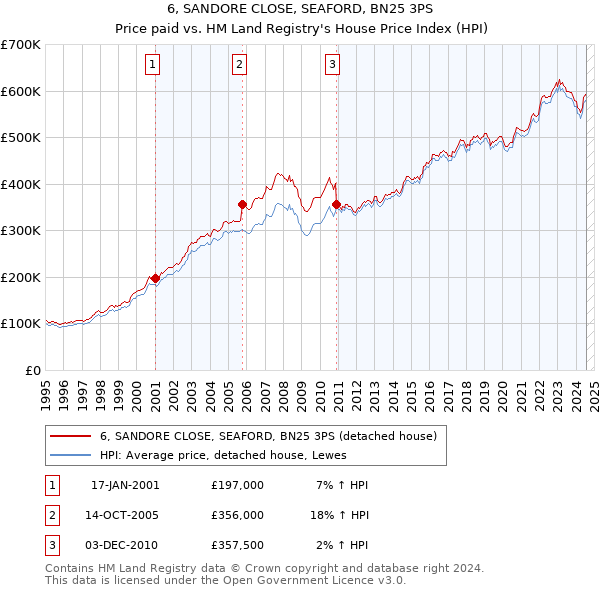 6, SANDORE CLOSE, SEAFORD, BN25 3PS: Price paid vs HM Land Registry's House Price Index