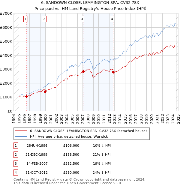 6, SANDOWN CLOSE, LEAMINGTON SPA, CV32 7SX: Price paid vs HM Land Registry's House Price Index