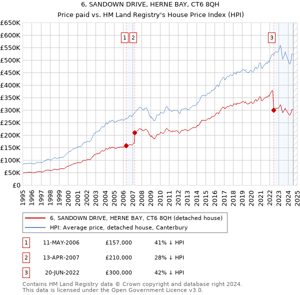 6, SANDOWN DRIVE, HERNE BAY, CT6 8QH: Price paid vs HM Land Registry's House Price Index