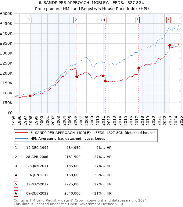 6, SANDPIPER APPROACH, MORLEY, LEEDS, LS27 8GU: Price paid vs HM Land Registry's House Price Index