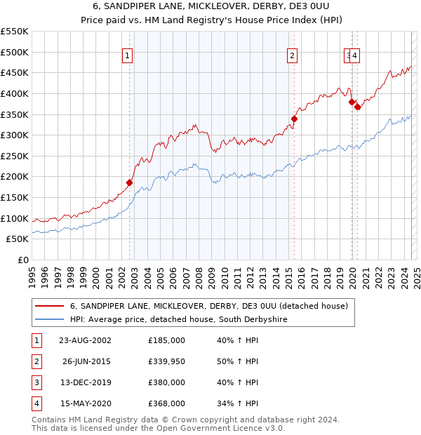 6, SANDPIPER LANE, MICKLEOVER, DERBY, DE3 0UU: Price paid vs HM Land Registry's House Price Index