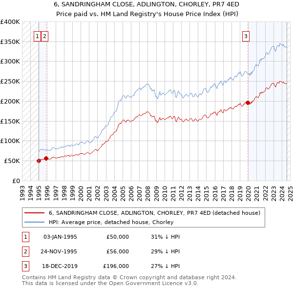 6, SANDRINGHAM CLOSE, ADLINGTON, CHORLEY, PR7 4ED: Price paid vs HM Land Registry's House Price Index