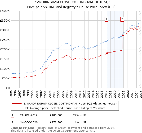 6, SANDRINGHAM CLOSE, COTTINGHAM, HU16 5QZ: Price paid vs HM Land Registry's House Price Index