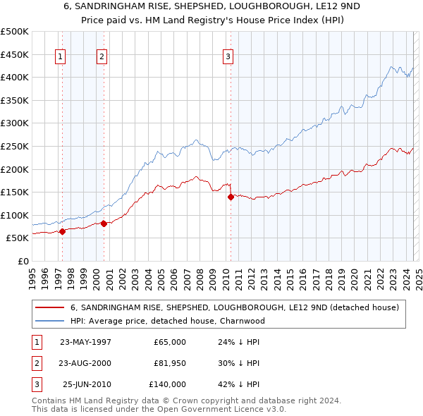 6, SANDRINGHAM RISE, SHEPSHED, LOUGHBOROUGH, LE12 9ND: Price paid vs HM Land Registry's House Price Index