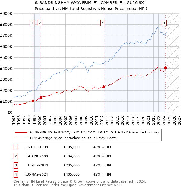 6, SANDRINGHAM WAY, FRIMLEY, CAMBERLEY, GU16 9XY: Price paid vs HM Land Registry's House Price Index