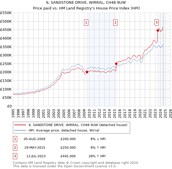 6, SANDSTONE DRIVE, WIRRAL, CH48 9UW: Price paid vs HM Land Registry's House Price Index