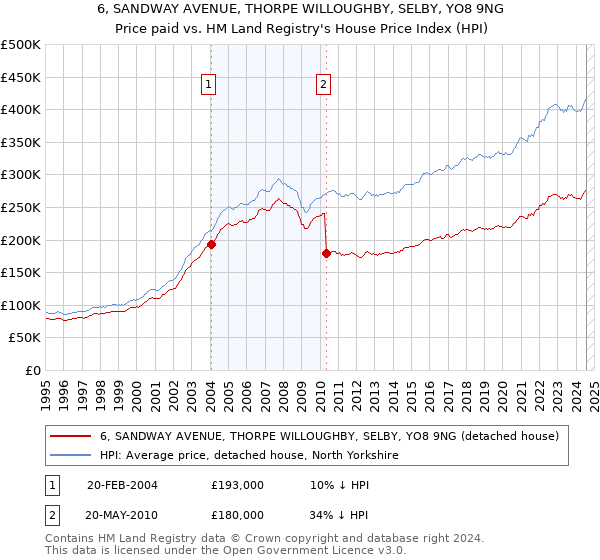 6, SANDWAY AVENUE, THORPE WILLOUGHBY, SELBY, YO8 9NG: Price paid vs HM Land Registry's House Price Index