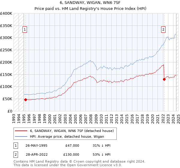 6, SANDWAY, WIGAN, WN6 7SF: Price paid vs HM Land Registry's House Price Index