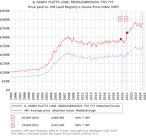 6, SANDY FLATTS LANE, MIDDLESBROUGH, TS5 7YY: Price paid vs HM Land Registry's House Price Index