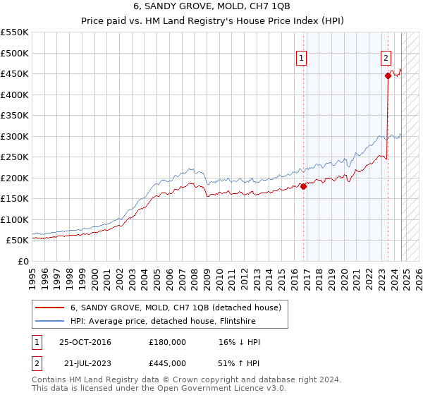 6, SANDY GROVE, MOLD, CH7 1QB: Price paid vs HM Land Registry's House Price Index