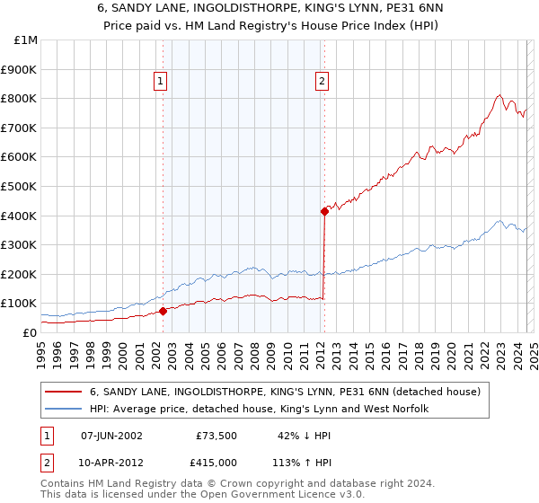 6, SANDY LANE, INGOLDISTHORPE, KING'S LYNN, PE31 6NN: Price paid vs HM Land Registry's House Price Index