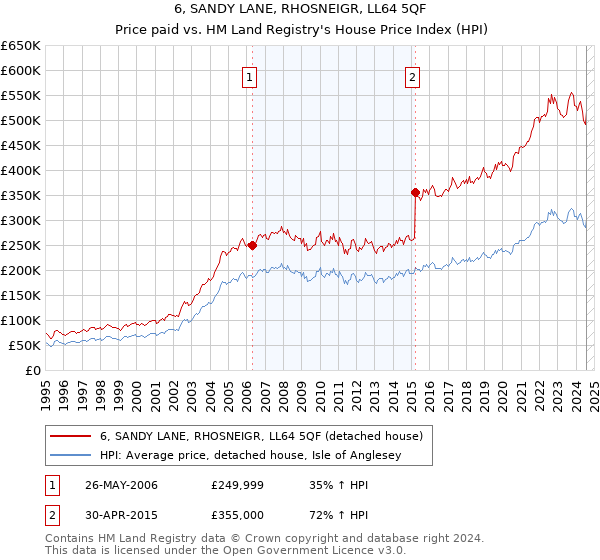 6, SANDY LANE, RHOSNEIGR, LL64 5QF: Price paid vs HM Land Registry's House Price Index