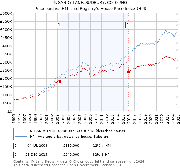 6, SANDY LANE, SUDBURY, CO10 7HG: Price paid vs HM Land Registry's House Price Index