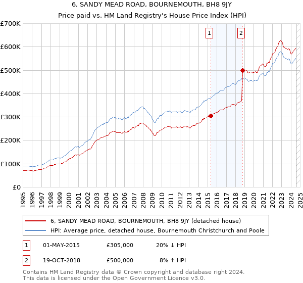 6, SANDY MEAD ROAD, BOURNEMOUTH, BH8 9JY: Price paid vs HM Land Registry's House Price Index