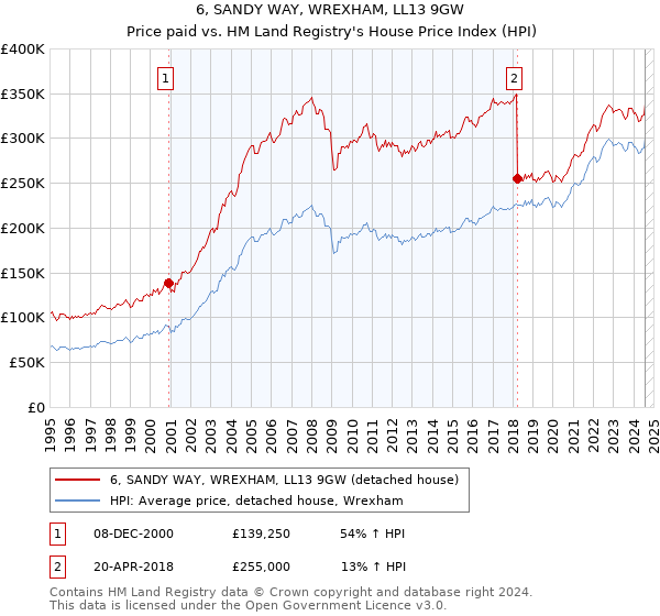 6, SANDY WAY, WREXHAM, LL13 9GW: Price paid vs HM Land Registry's House Price Index