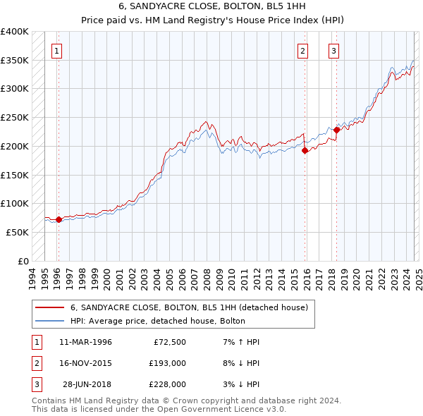 6, SANDYACRE CLOSE, BOLTON, BL5 1HH: Price paid vs HM Land Registry's House Price Index