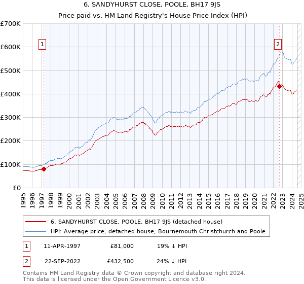 6, SANDYHURST CLOSE, POOLE, BH17 9JS: Price paid vs HM Land Registry's House Price Index