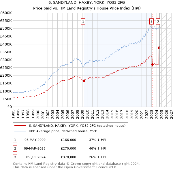 6, SANDYLAND, HAXBY, YORK, YO32 2FG: Price paid vs HM Land Registry's House Price Index