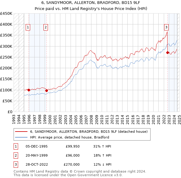 6, SANDYMOOR, ALLERTON, BRADFORD, BD15 9LF: Price paid vs HM Land Registry's House Price Index