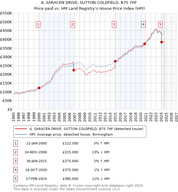 6, SARACEN DRIVE, SUTTON COLDFIELD, B75 7HF: Price paid vs HM Land Registry's House Price Index