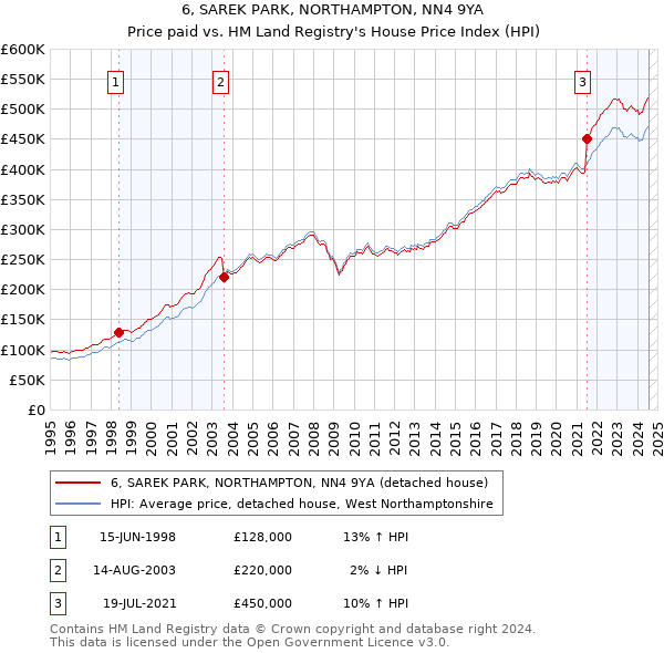 6, SAREK PARK, NORTHAMPTON, NN4 9YA: Price paid vs HM Land Registry's House Price Index