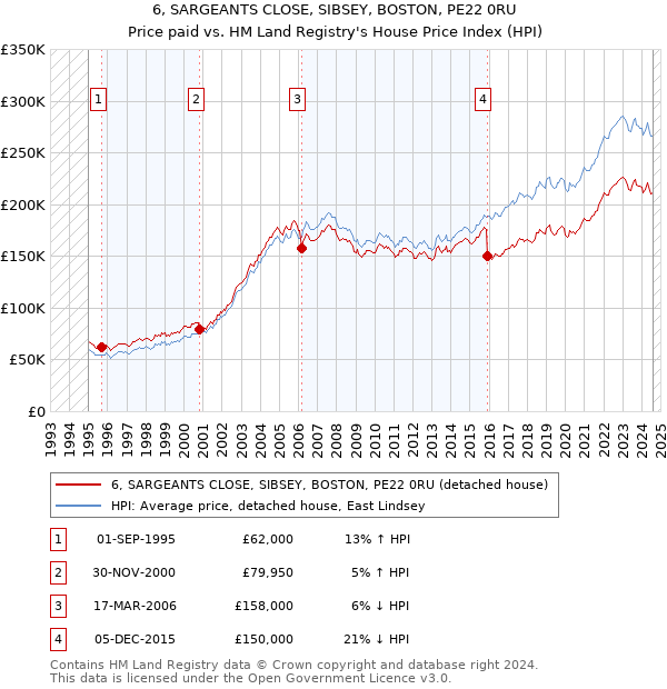 6, SARGEANTS CLOSE, SIBSEY, BOSTON, PE22 0RU: Price paid vs HM Land Registry's House Price Index