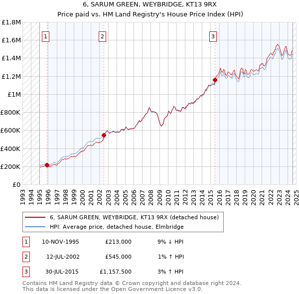 6, SARUM GREEN, WEYBRIDGE, KT13 9RX: Price paid vs HM Land Registry's House Price Index