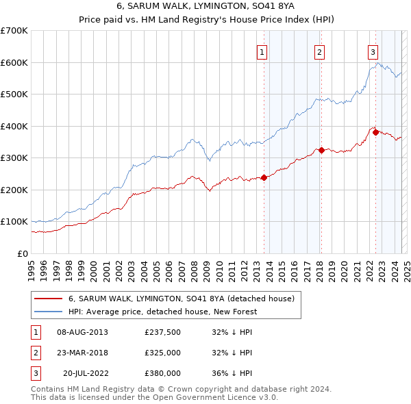 6, SARUM WALK, LYMINGTON, SO41 8YA: Price paid vs HM Land Registry's House Price Index