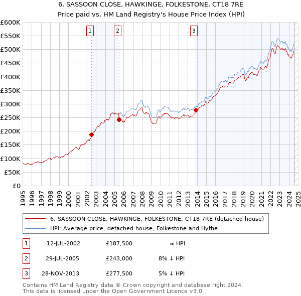 6, SASSOON CLOSE, HAWKINGE, FOLKESTONE, CT18 7RE: Price paid vs HM Land Registry's House Price Index